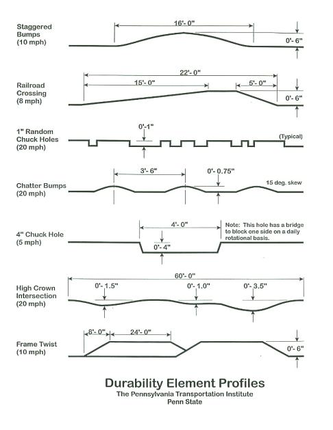 Durability Profiles